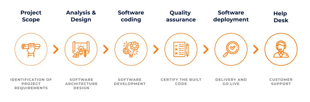 Software Developer Factory Software Factory - Sipecom S.A